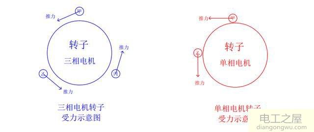 為什么單相電機(jī)用電容而三相電機(jī)不需要電容