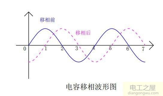 為什么單相電機(jī)用電容而三相電機(jī)不需要電容